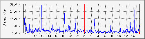 apache2_hits Traffic Graph