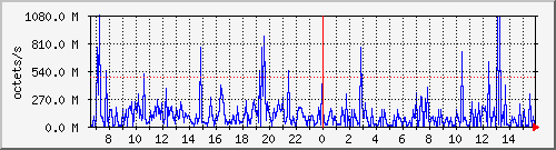 apache2_traffic Traffic Graph