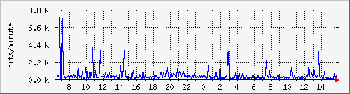 apache2_web_hits Traffic Graph
