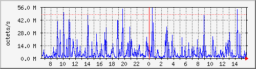 apache2_web_traffic Traffic Graph