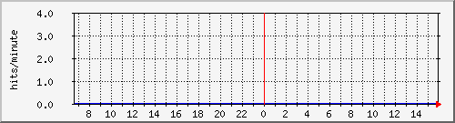 apache2_ww1_hits Traffic Graph