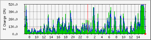 cpu Traffic Graph