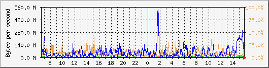 db1_bytes_mysql Traffic Graph