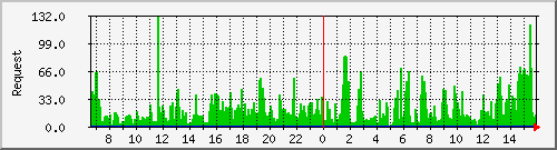 db1_mysql Traffic Graph